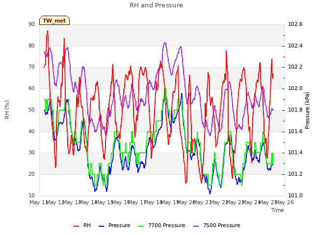 plot of RH and Pressure