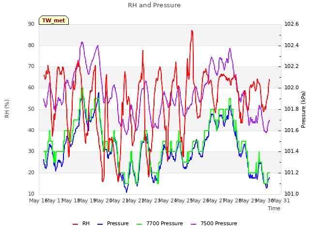 plot of RH and Pressure