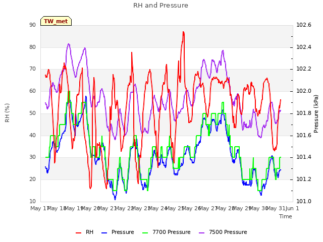 plot of RH and Pressure