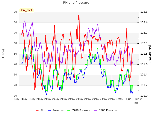 plot of RH and Pressure