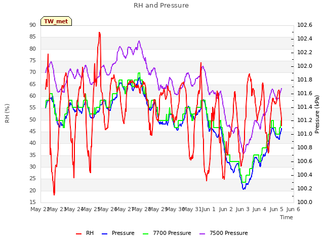 plot of RH and Pressure