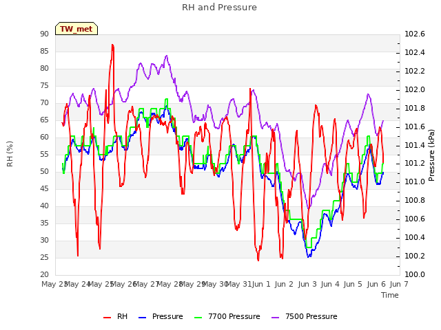 plot of RH and Pressure