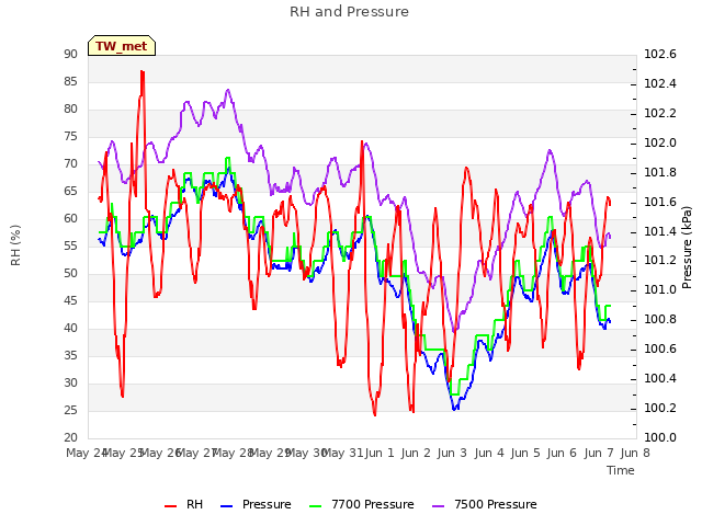 plot of RH and Pressure