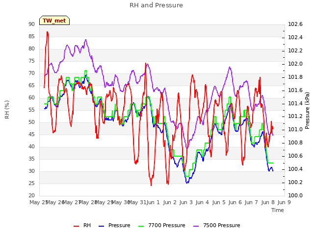 plot of RH and Pressure