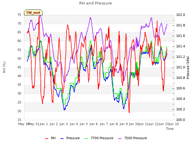 plot of RH and Pressure