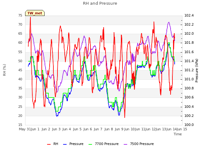 plot of RH and Pressure