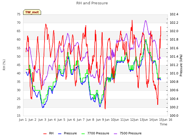 plot of RH and Pressure