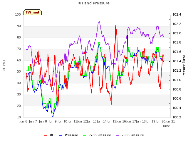 plot of RH and Pressure