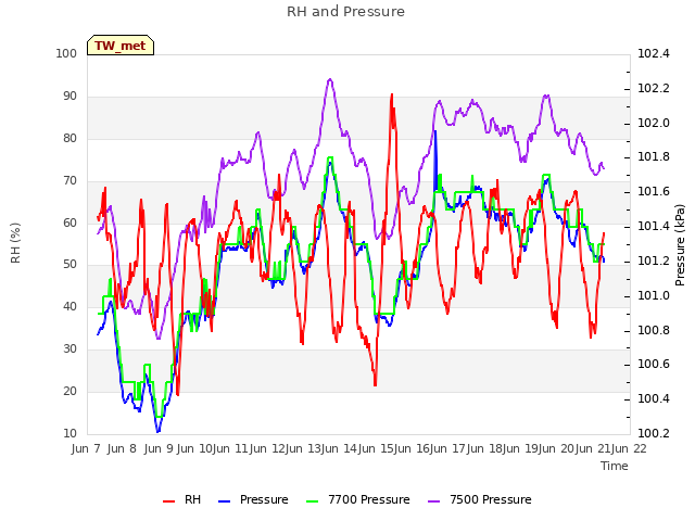 plot of RH and Pressure