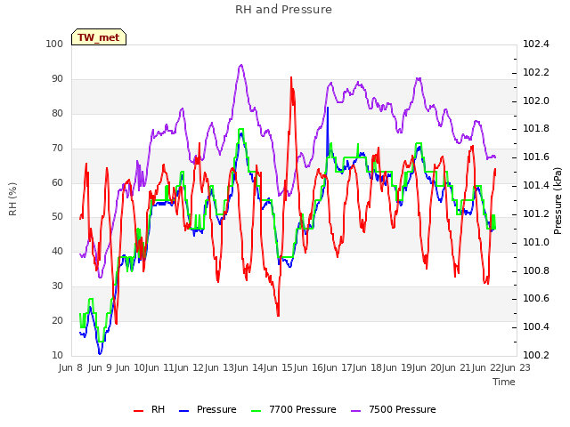 plot of RH and Pressure