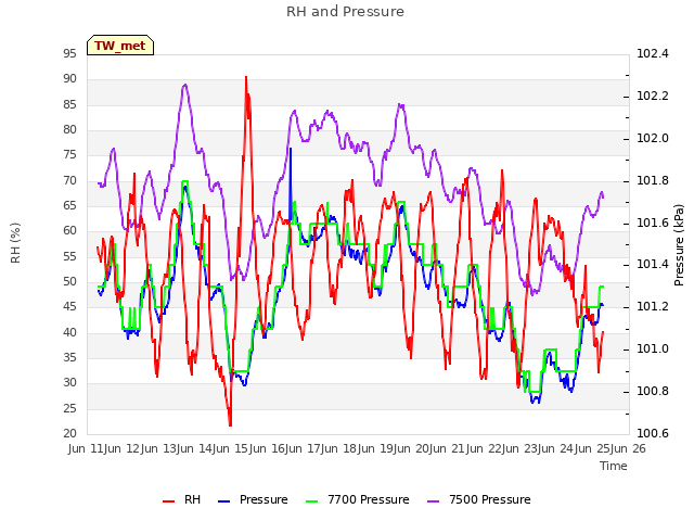 plot of RH and Pressure