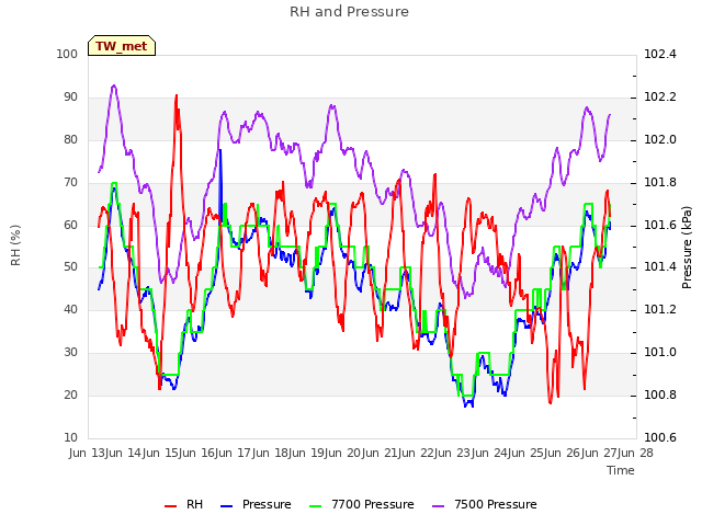 plot of RH and Pressure