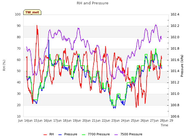 plot of RH and Pressure