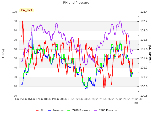 plot of RH and Pressure