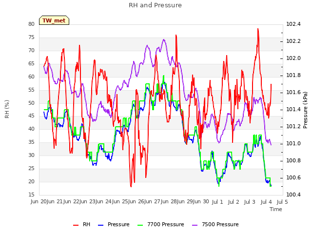 plot of RH and Pressure