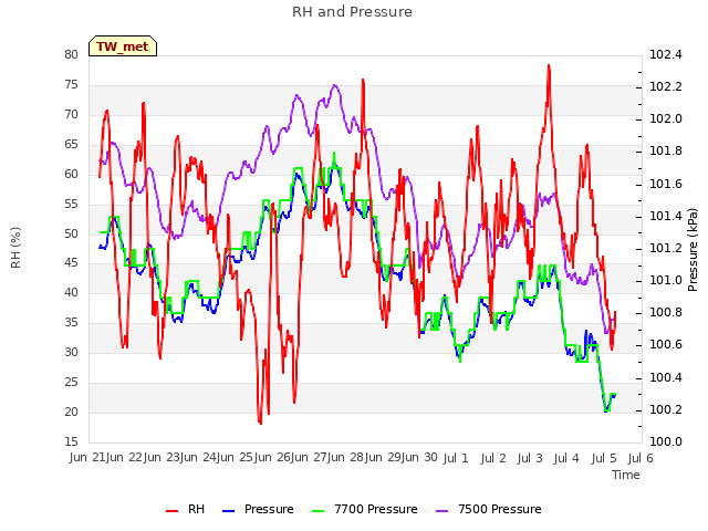 plot of RH and Pressure