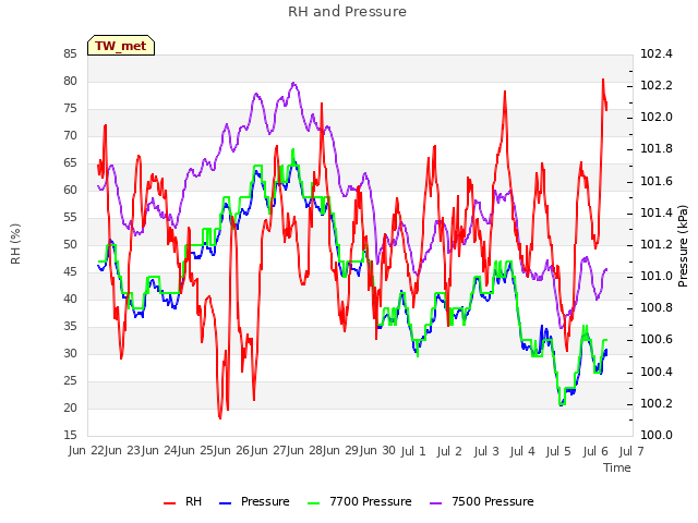 plot of RH and Pressure