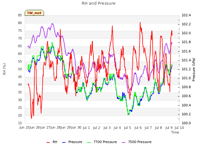 plot of RH and Pressure