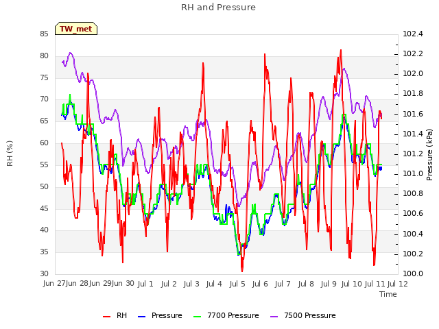 plot of RH and Pressure