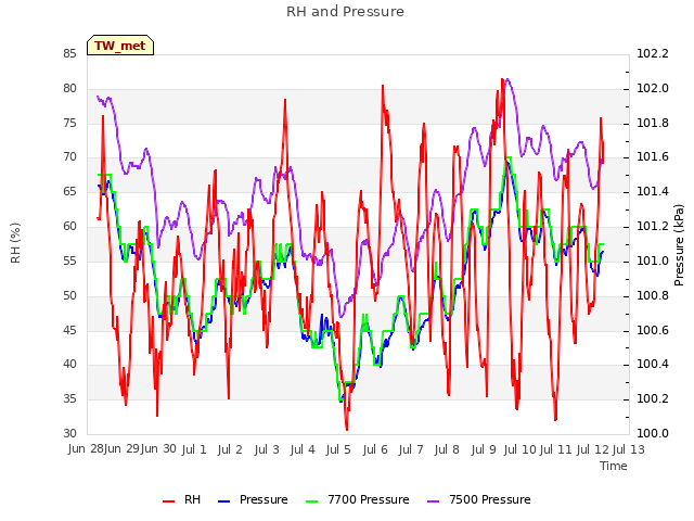 plot of RH and Pressure