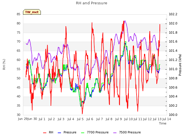 plot of RH and Pressure