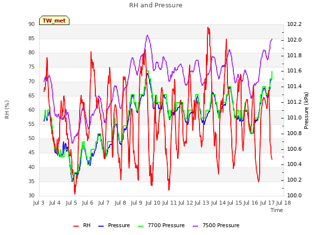 plot of RH and Pressure