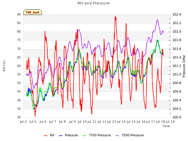 plot of RH and Pressure