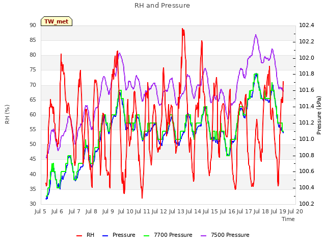 plot of RH and Pressure