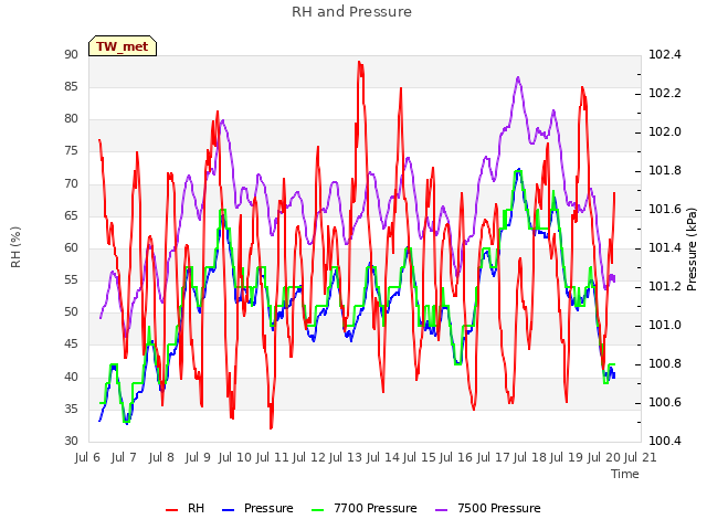 plot of RH and Pressure