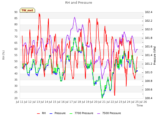 plot of RH and Pressure