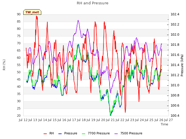 plot of RH and Pressure