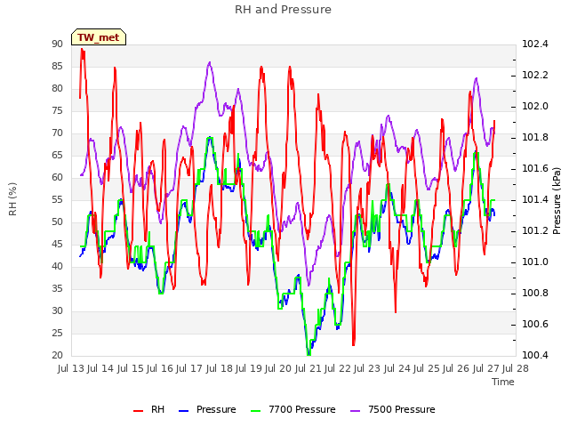 plot of RH and Pressure