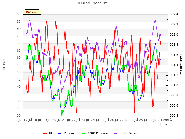 plot of RH and Pressure