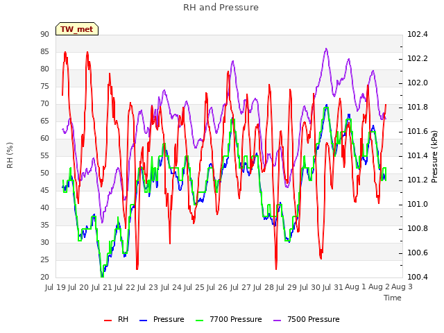 plot of RH and Pressure