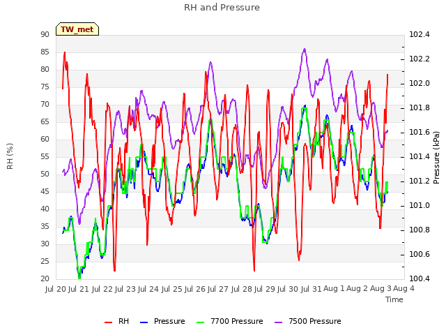 plot of RH and Pressure