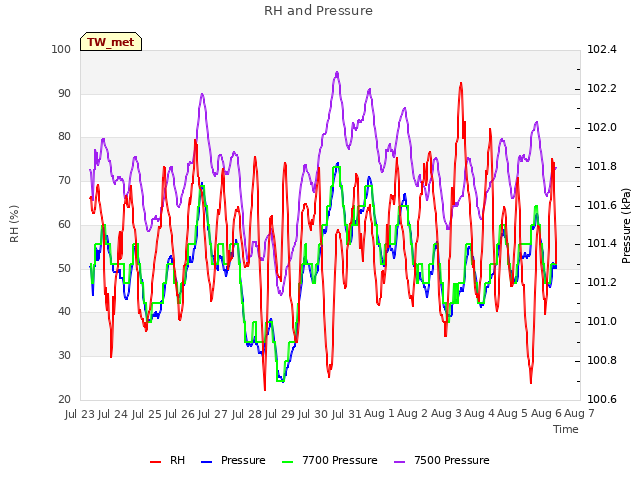 plot of RH and Pressure