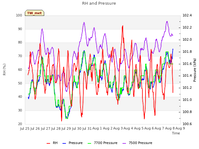 plot of RH and Pressure