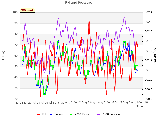 plot of RH and Pressure