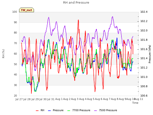 plot of RH and Pressure