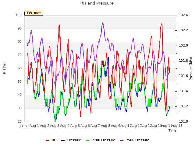 plot of RH and Pressure