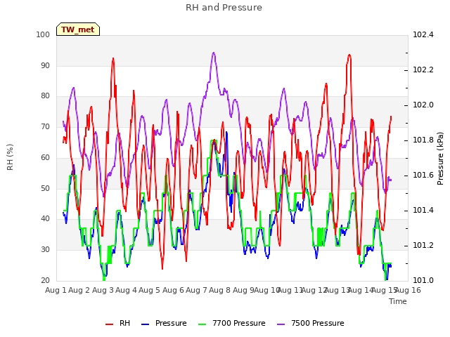 plot of RH and Pressure