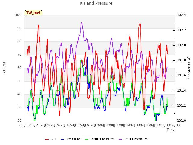 plot of RH and Pressure