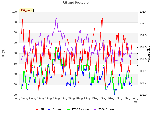 plot of RH and Pressure