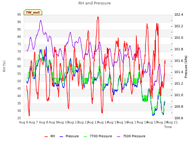 plot of RH and Pressure