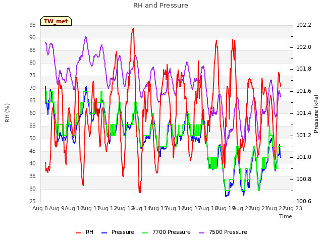 plot of RH and Pressure