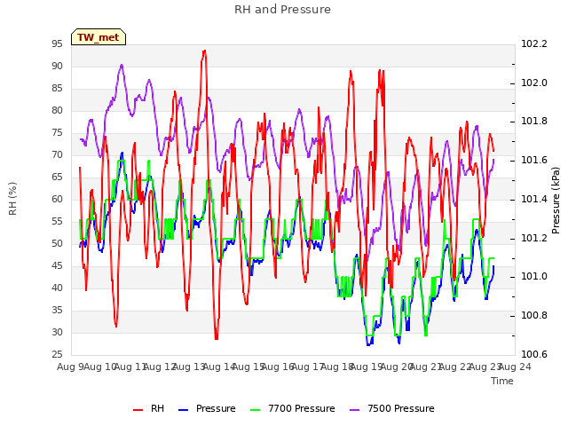 plot of RH and Pressure