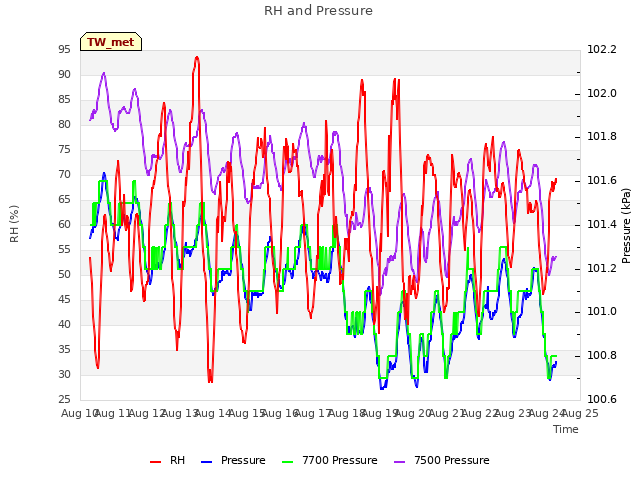 plot of RH and Pressure