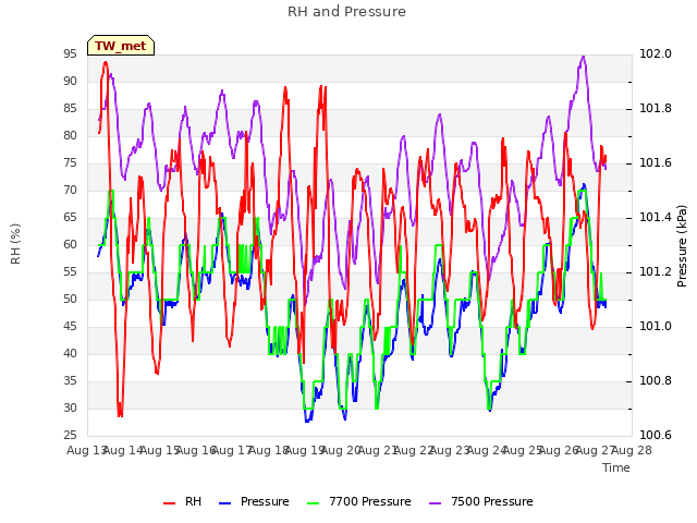 plot of RH and Pressure