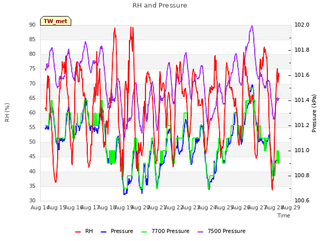 plot of RH and Pressure