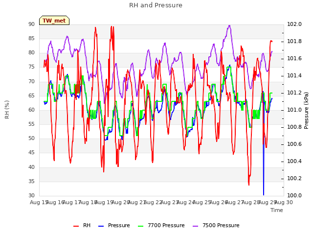 plot of RH and Pressure